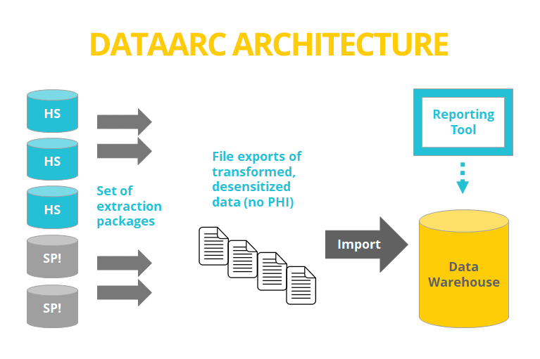 An infographic displaying DataArc data warehousing architecture. Set of extraction packages > File exports of transformed, desensitized data (no PHI) > Reporting Tool > Import to Data Warehouse