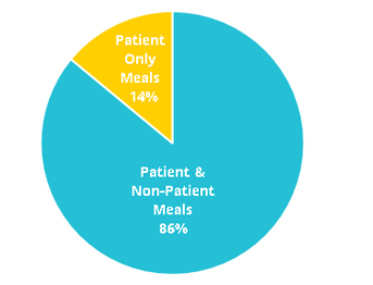 A pie chart of Patient & Non-Patient Meals (86%) vs. Patient Only Meals (14%) and the need for online menus.
