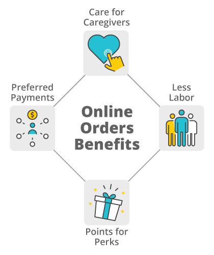 Online orders benefits diagram